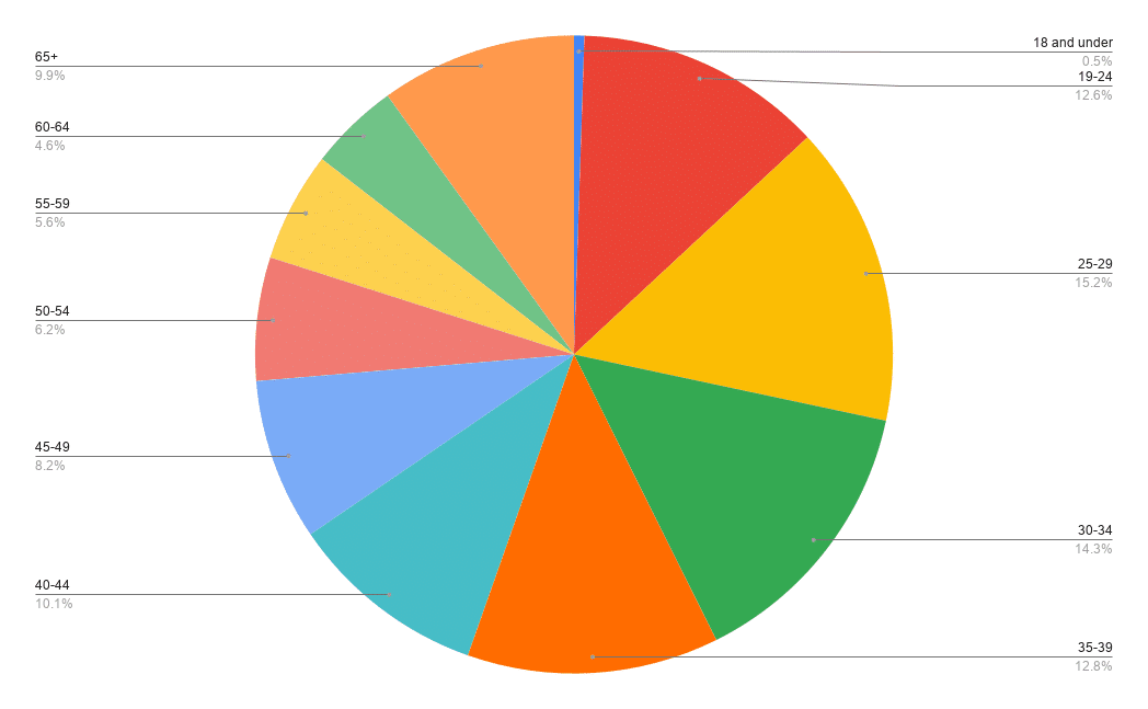 Age breakdown for tabletop games in June 2026
