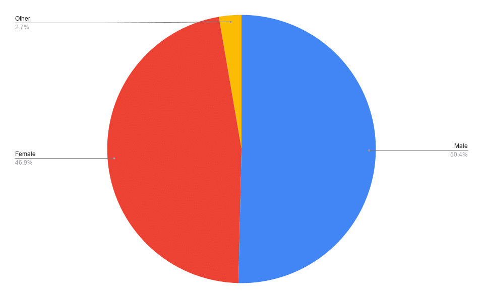 Gender breakdown for tabletop games in June 2026