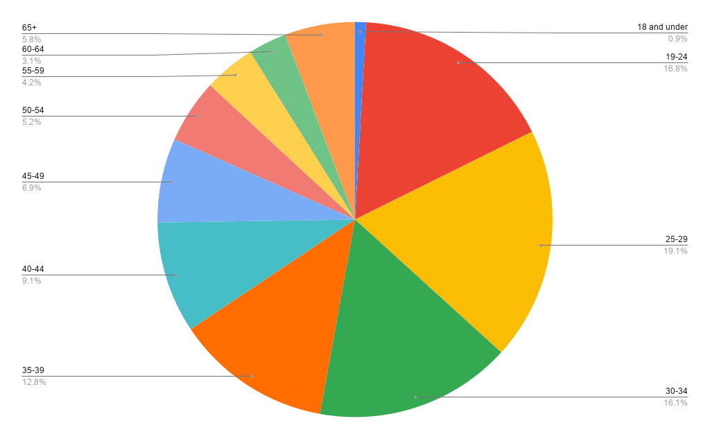 Worldwide age breakdown for tabletop games in August 2026