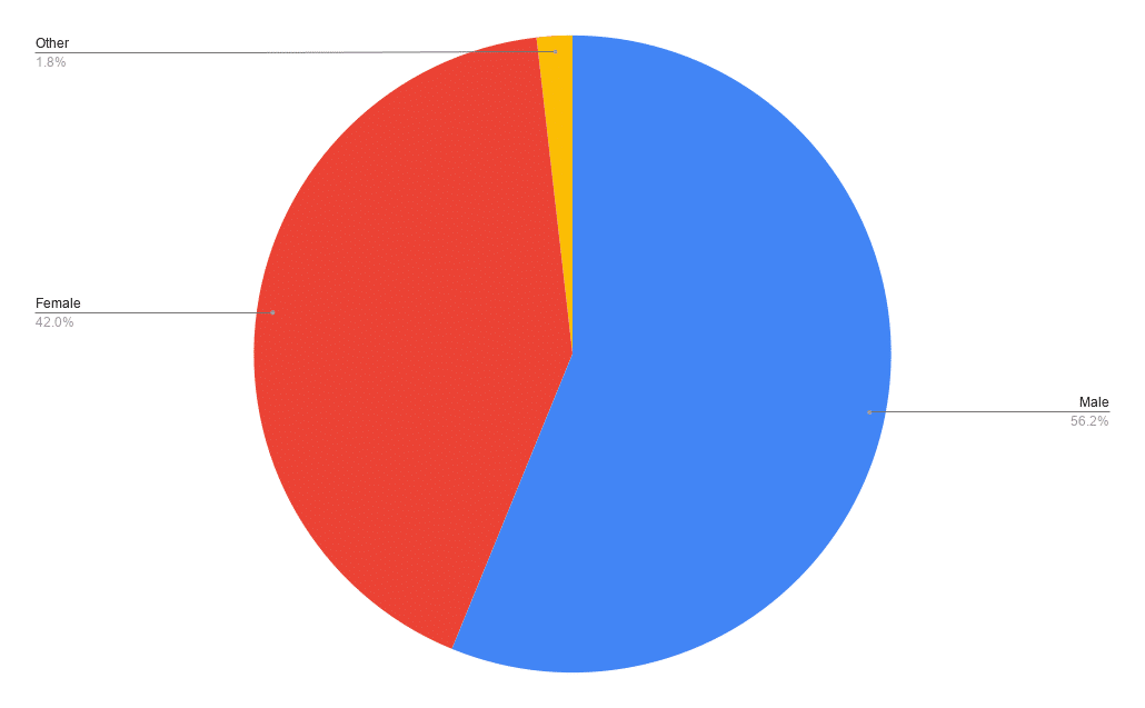 Worldwide gender breakdown for tabletop games in August 2026