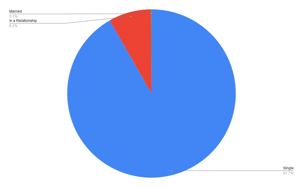 Facebook Worldwide tabletop relationship status August 2026