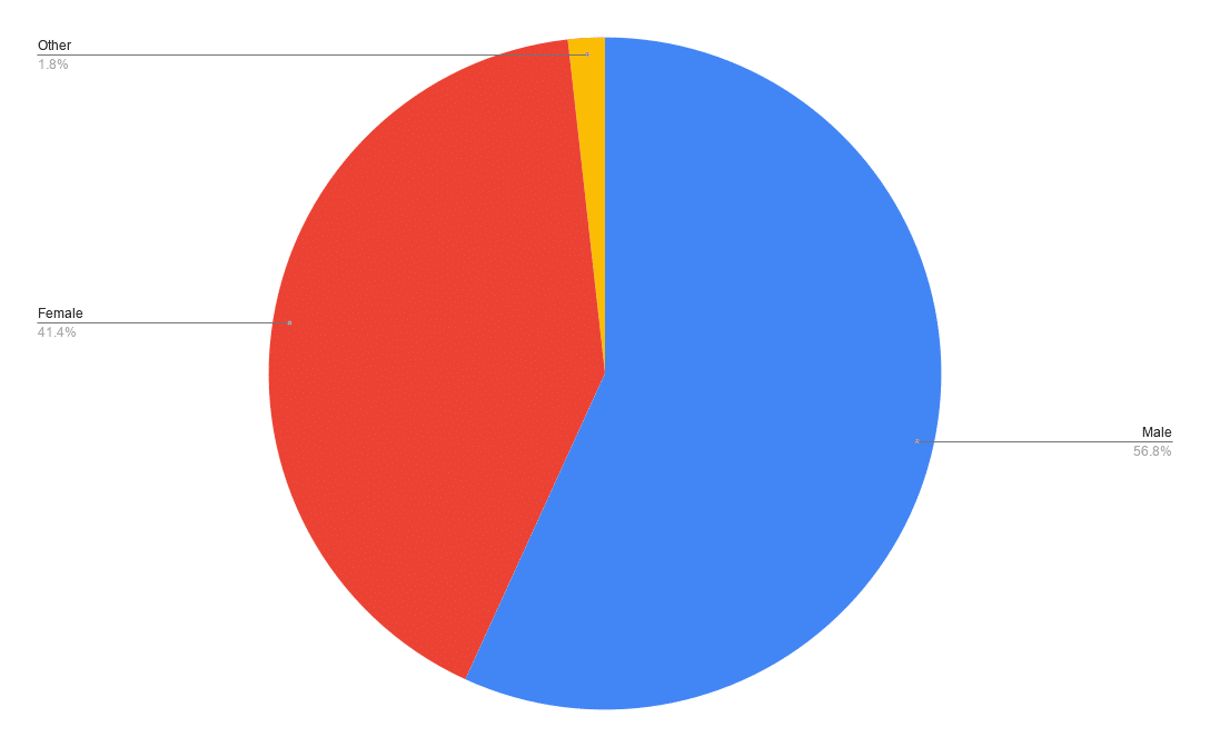 Worldwide gender breakdown for tabletop games in September 2026