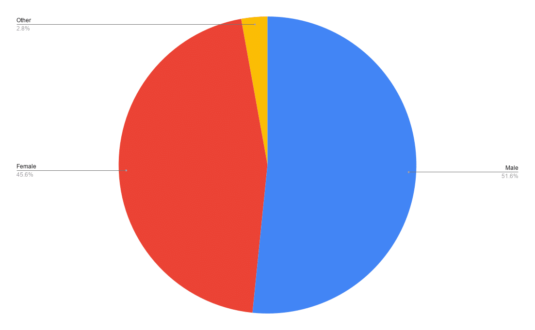 Facebook comic fans gender September 2026 worldwide